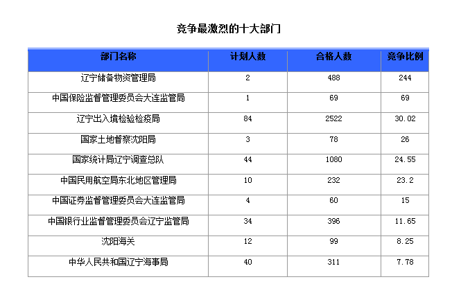 2016国家公务员考试报名人数