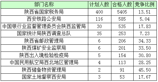 2016年国家公务员陕西报名数据