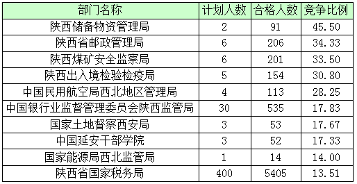 2016年国家公务员陕西报名数据