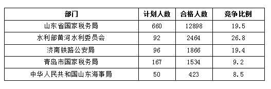 2016国考报名人数统计