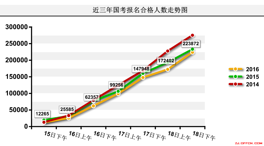 【截至18日17时】浙江审核达12780人，最热职位300：1 | 全国22万人过审最热职位千人报考