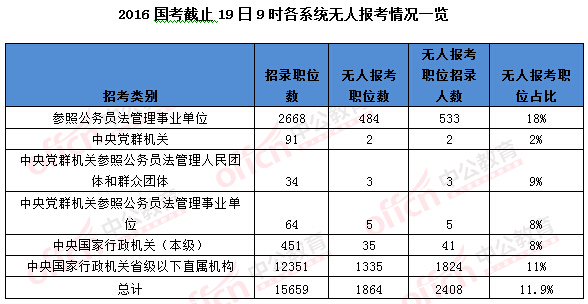 2016年国家公务员考试报名统计