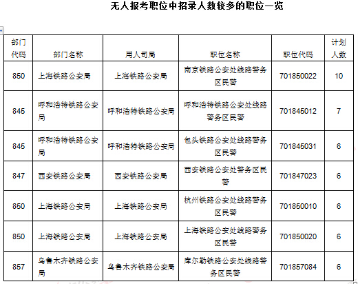 2016年国家公务员考试报名统计