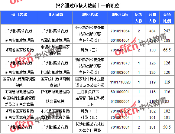 报名通过审核人数前十一的职位