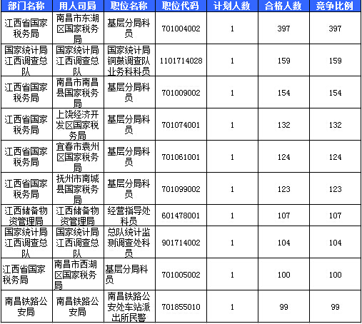 2016国考报名人数统计