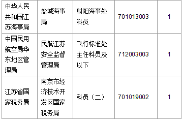 【截至20日17时】2016国考第六日江苏19707人报名通过，最热职位比425：1