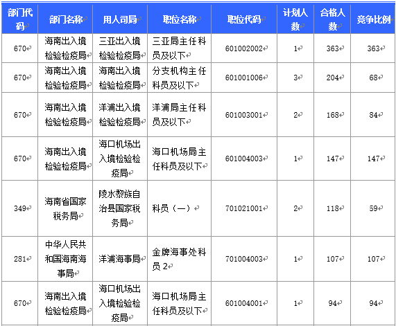 【截至20日17时】2016国考海南审核人数3899人，最热竞争比363：1