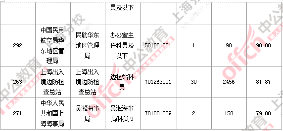 2016国考职位分析