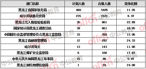 【截至20日17时】2016国考报名黑龙江审核人数达9516人 27个职位无人报考