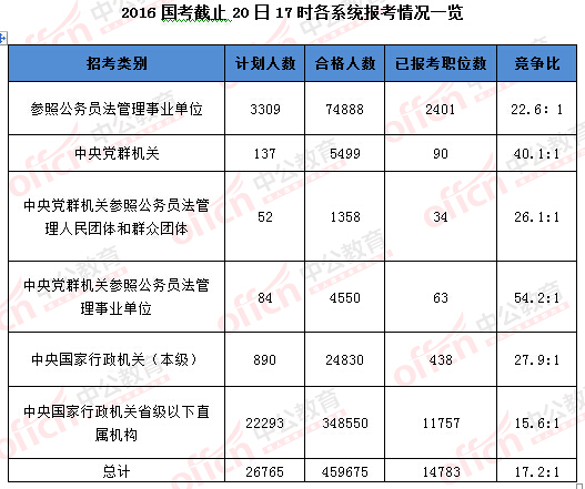 2016年国家公务员考试报名数据