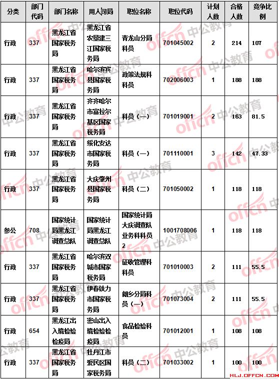 【截至20日17时】2016国考报名黑龙江审核人数达9516人 27个职位无人报考