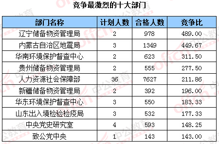 2016年国家公务员考试报名数据