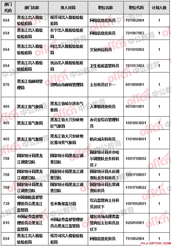 【截至20日17时】2016国考报名黑龙江审核人数达9516人 27个职位无人报考