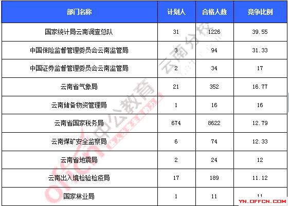 2016年国家公务员考试报名