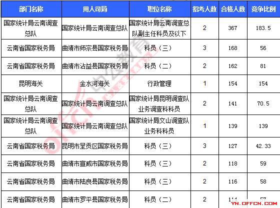 2016年国家公务员考试报名