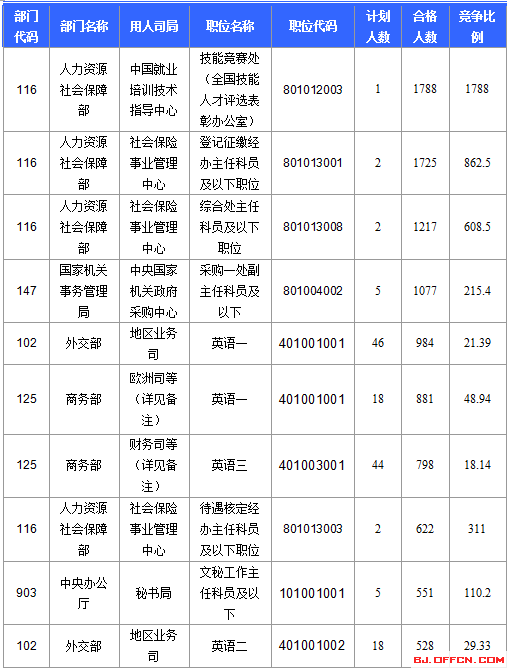 2016年国家公务员考试报名