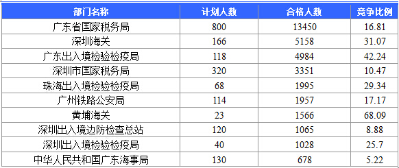 【截至20日17时】2016国考广东审核人数达39340人，最热职位758:1