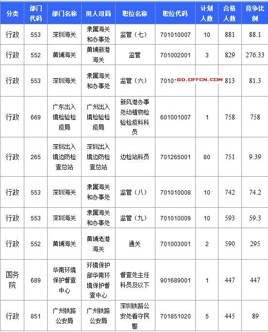 【截至20日17时】2016国考广东审核人数达39340人，最热职位758:1