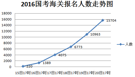 2016年国家公务员考试报名