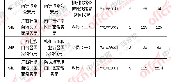 2016年国家公务员考试报名