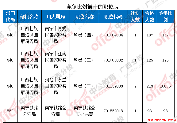 2016年国家公务员考试报名