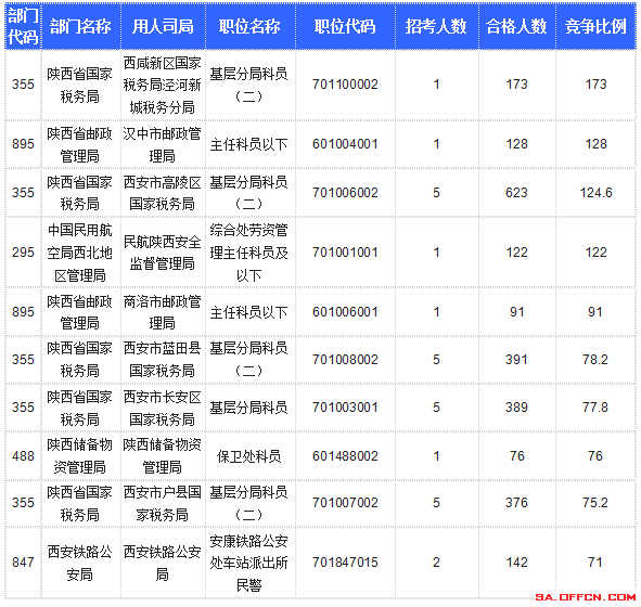 【截至20日17时】2016国考陕西审核人数达10800人，最热职位173:1