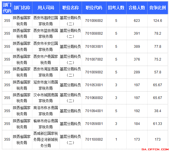 【截至20日17时】2016国考陕西审核人数达10800人，最热职位173:1