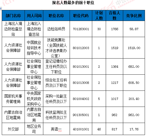 2016国考报名人数统计