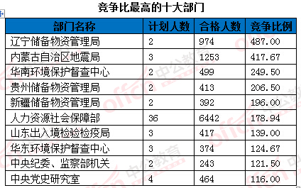 2016国考报名人数统计