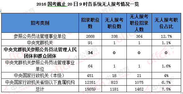 2016国考报名人数统计