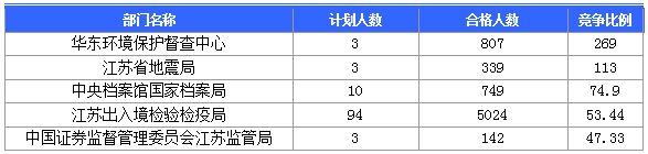 2016国考报名人数