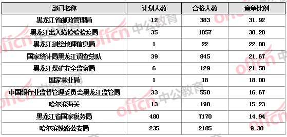 【截至21日17时】2016国考报名黑龙江审核人数过万 18个职位无人报考