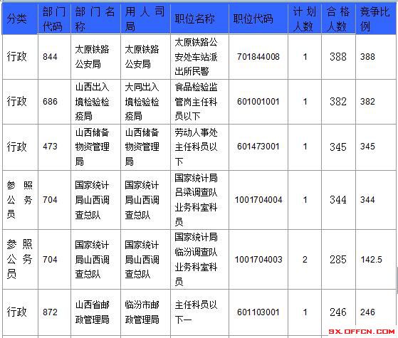 2016国考报名人数