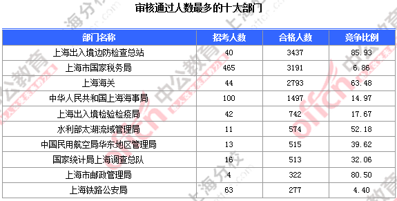 2016国考报名人数