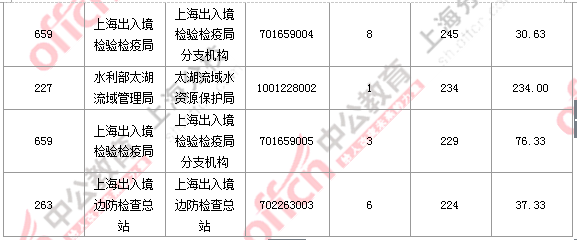 2016国考报名人数