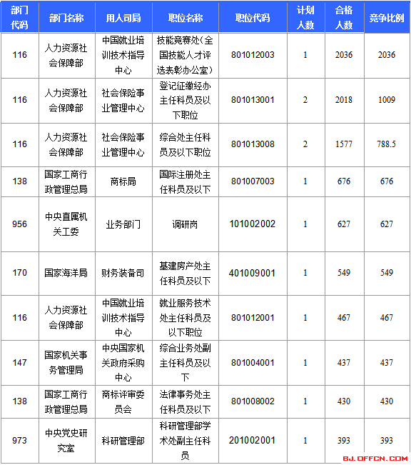 2016国考报名人数统计