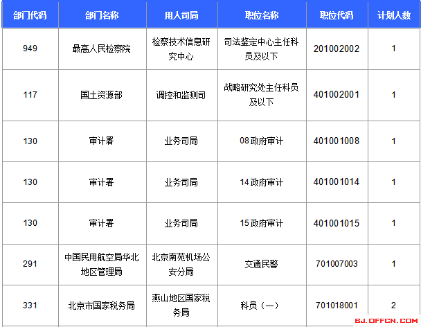 2016国考报名人数统计