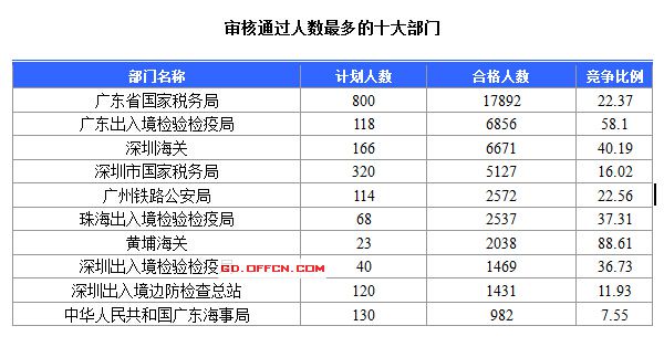 2016国考报名人数