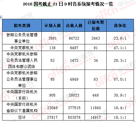 2016年国家公务员考试报名