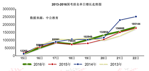 2016国考报名人数