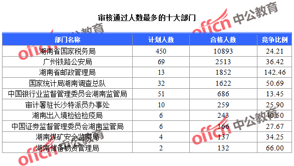 2016年国家公务员考试湖南报名数据