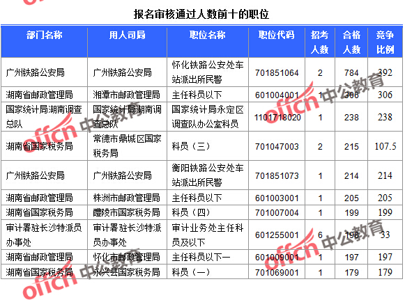 2016年国家公务员考试湖南报名数据