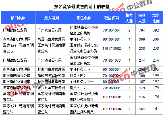 2016年国家公务员考试湖南报名数据