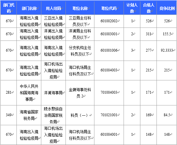 【截至22日16时】2016国考海南审核人数6743人 最热竞争比526：1