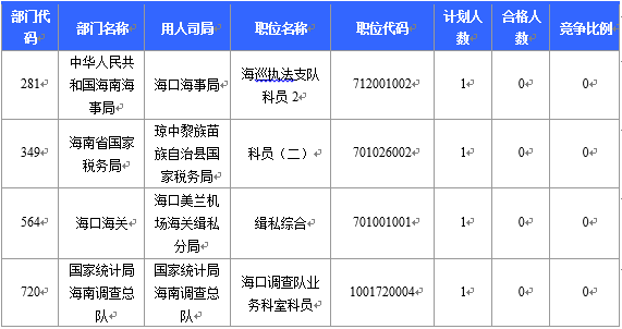 【截至22日16时】2016国考海南审核人数6743人 最热竞争比526：1