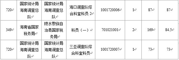 【截至22日16时】2016国考海南审核人数6743人 最热竞争比526：1