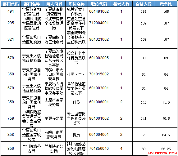 2016年国家公务员考试宁夏报名数据