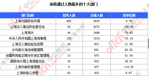 2016国考上海审核人数