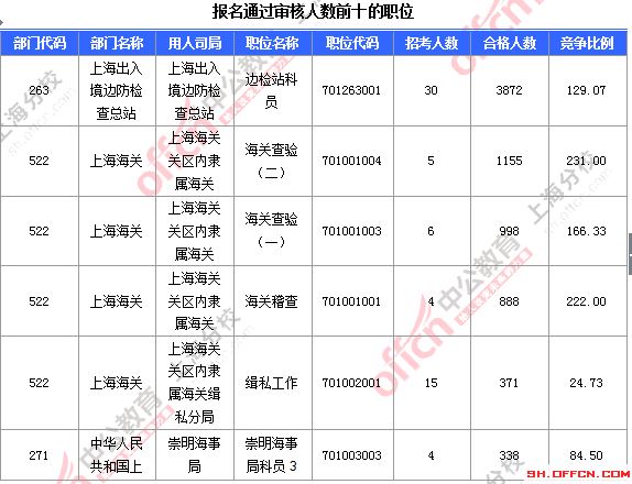 2016国考上海审核人数