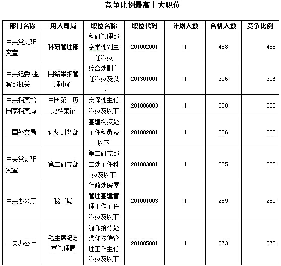 2016年国家公务员考试报名数据